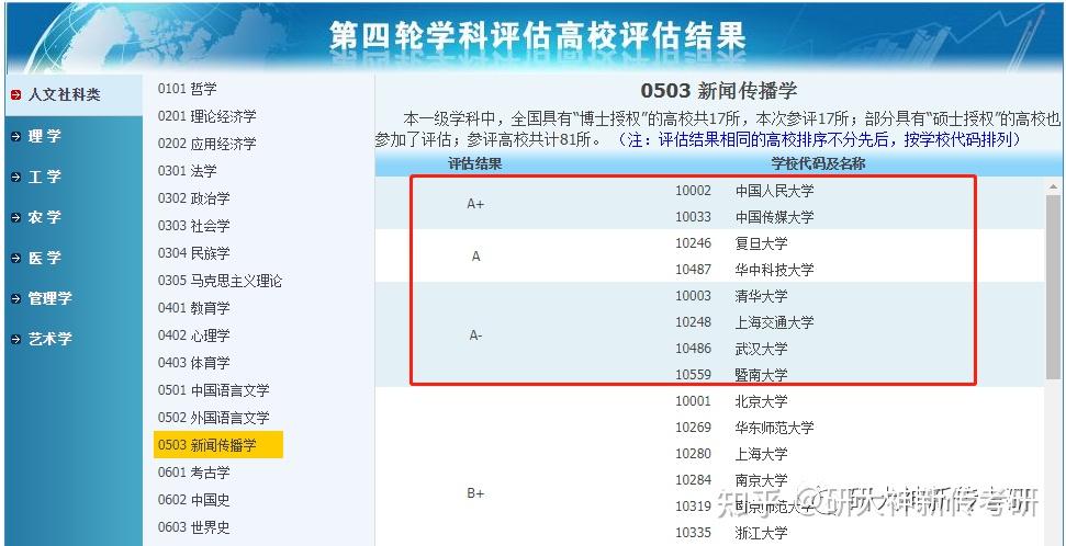 新傳考研丨學科評估a檔高校2022年複試分數線大彙總