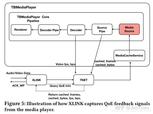 阿里Sigcomm 21 XLINK Multi-path QUIC解读 - 知乎