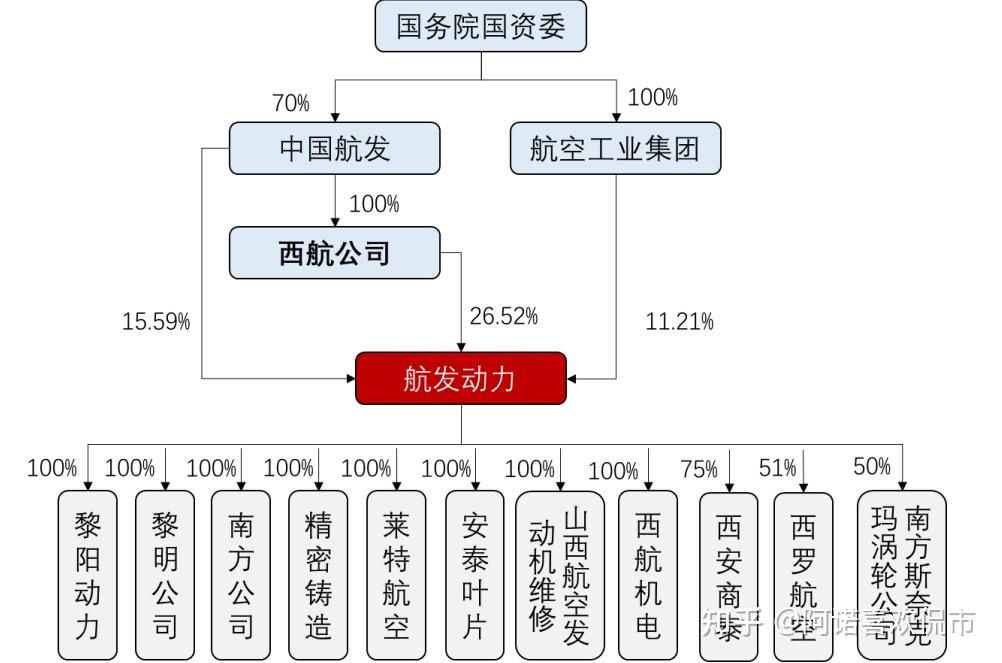 当前实际控制人是航空发动机领域的唯一央企——中国航空发动机集团