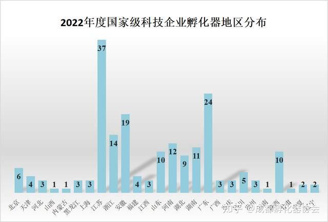 +194，2022年度国家级科技企业孵化器名单公布 - 知乎