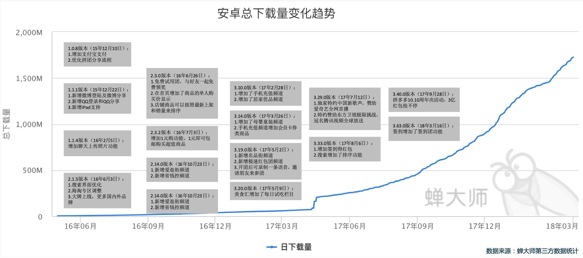 拼多多增长路径分析丨如何杀出电商重围,实现3年上市?