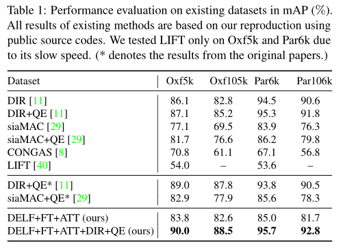 图像检索之Large-Scale Image Retrieval with Attentive Deep Local Features - 知乎