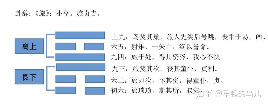 旅卦解析卦辞彖辞大象