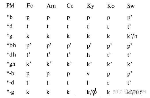 再读《闽语声调的演变》 - 知乎