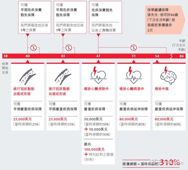 香港英国保诚重疾险--守护健康危疾加护保详细评测 - 知乎