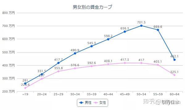 性别 学历 工龄 职业 对你在日本工作的薪酬影响有多大 知乎