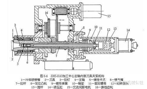 一次看明白大部分机床主轴结构
