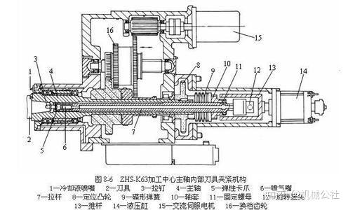 昆机镗床主轴结构图片