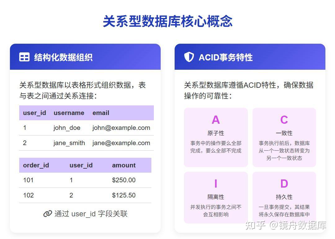 关系型数据库有哪些?2025年主流选择与企业选型指南 - 知乎