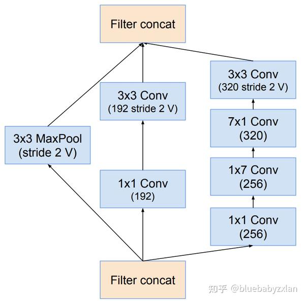 解读Inception V4 - 知乎