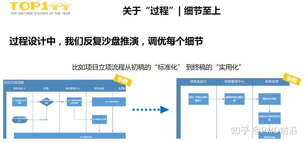 圖解組織級項目管理體系建設的方法論