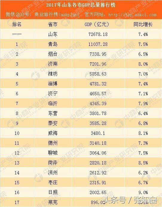 1996年烟台gdp_烟台GDP超济南14年后差距急剧缩小 仅多136亿(3)