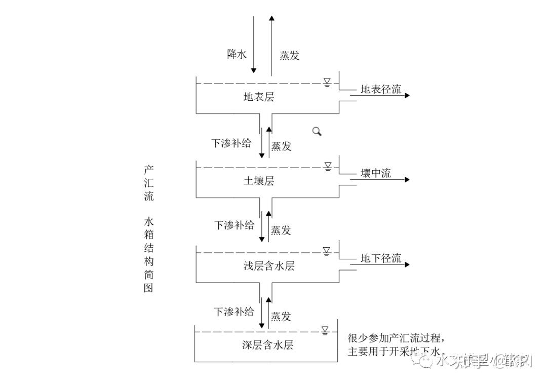一篇文章让你了解简单的产汇流过程 - 知乎