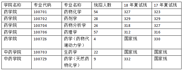 2020考研中國藥科大學710藥學基礎綜合一報考相關疑難雜症