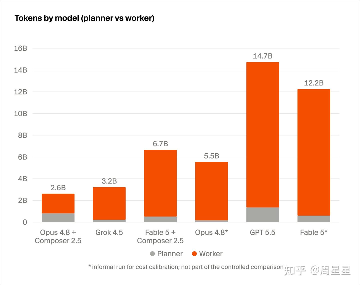 worker(橙)吃掉绝大部分 token,planner(灰)只是底下窄窄一条。但对照上面那张成本图看,这条窄的才是花钱的大头