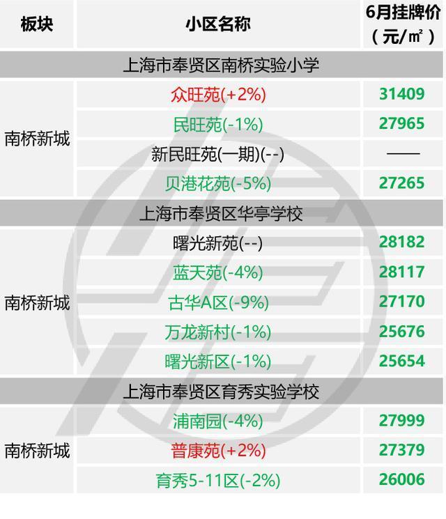 6月份上海主要學區房價格監測 - 知乎