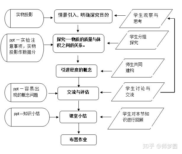 图1 教学流程图五,教学过程附:实验探究单实验探究单(固体1)1,实验