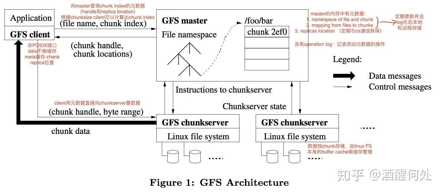 Google File System GFS Google file system gfs