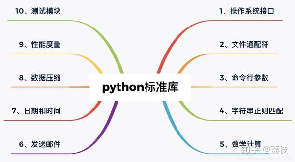 Python标准库有哪些函数 Python常用的标准库 Python的标准函数库