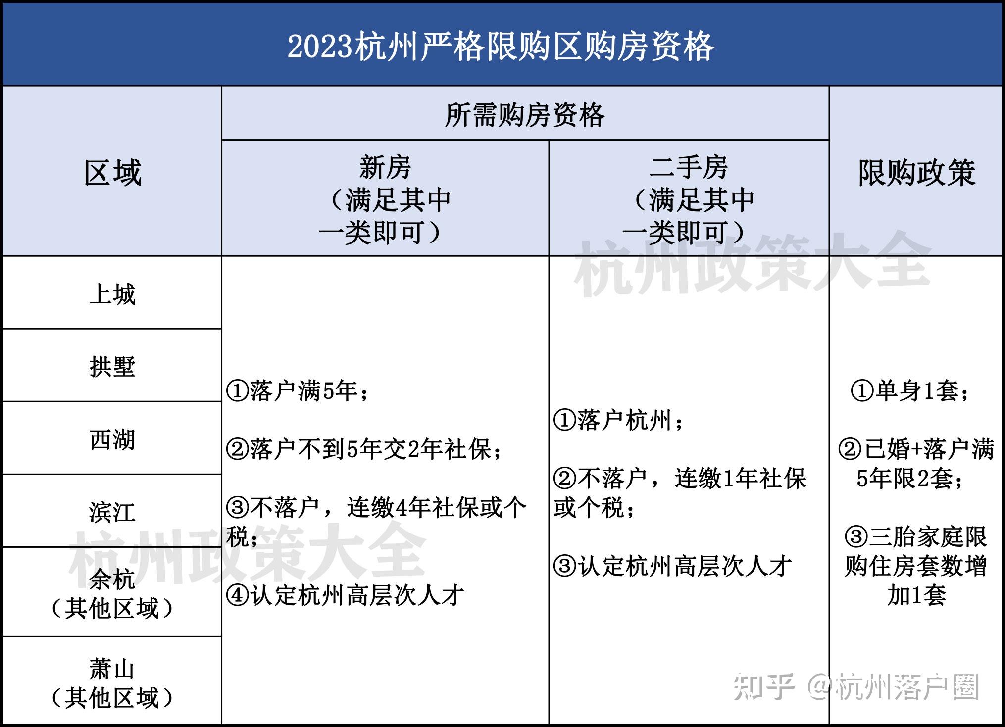 2023想要在杭州买房，这七点一定要知道！ - 知乎