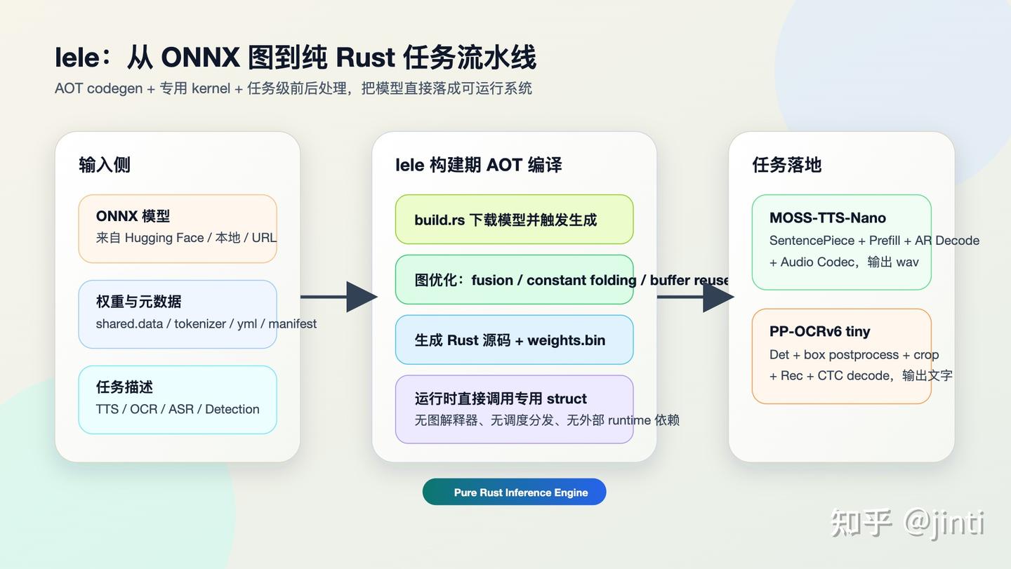 lele 最新进展：纯 Rust 跑通 MOSS-TTS-Nano 中英文语音合成与 PP-OCRv6 文字识别 - 知乎
