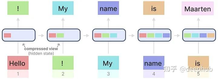 Mamba Rnn Mamba详细介绍和RNN、Transformer的架构可视化对比 - 知乎