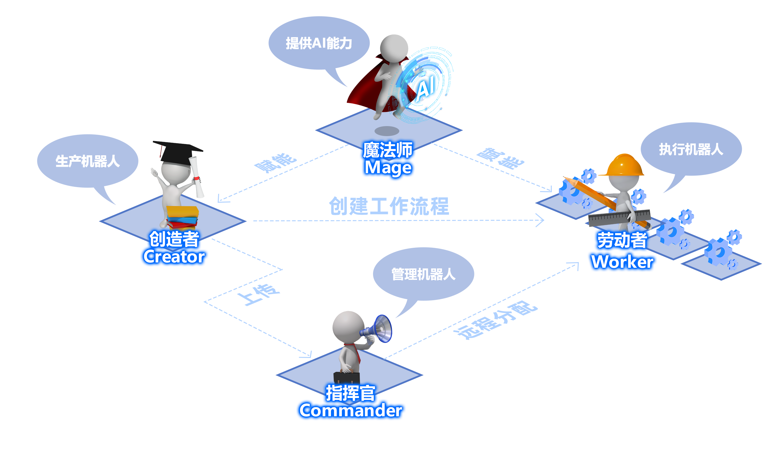 uibot worker,uibot commander,uibot mage,分别为 rpa 机器人生产