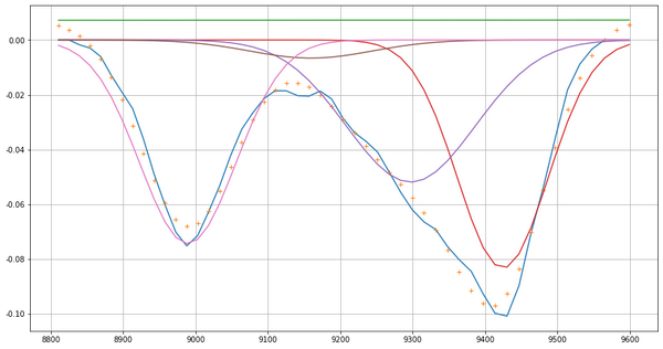 使用 python 执行光谱高斯分解 - 知乎