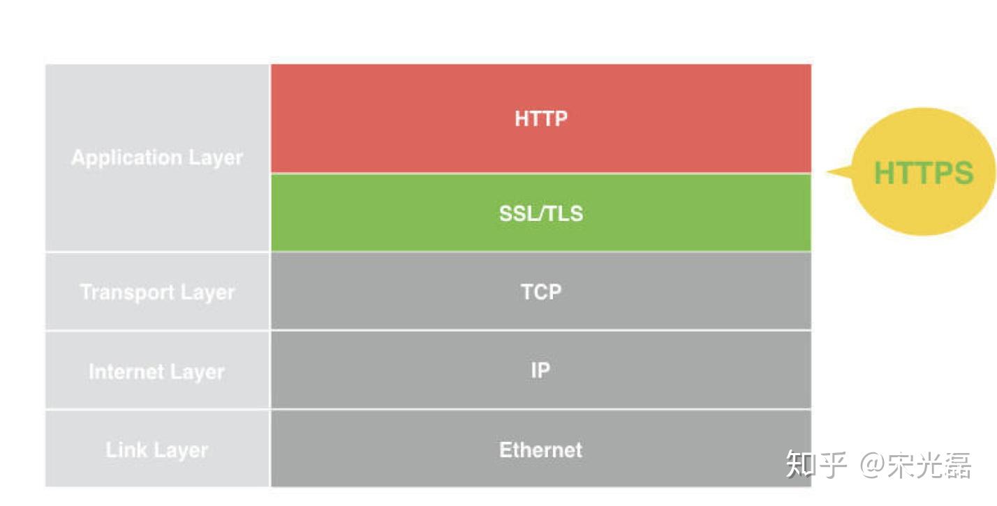 SSL/TLS工作原理 SSL/TLS工作原理