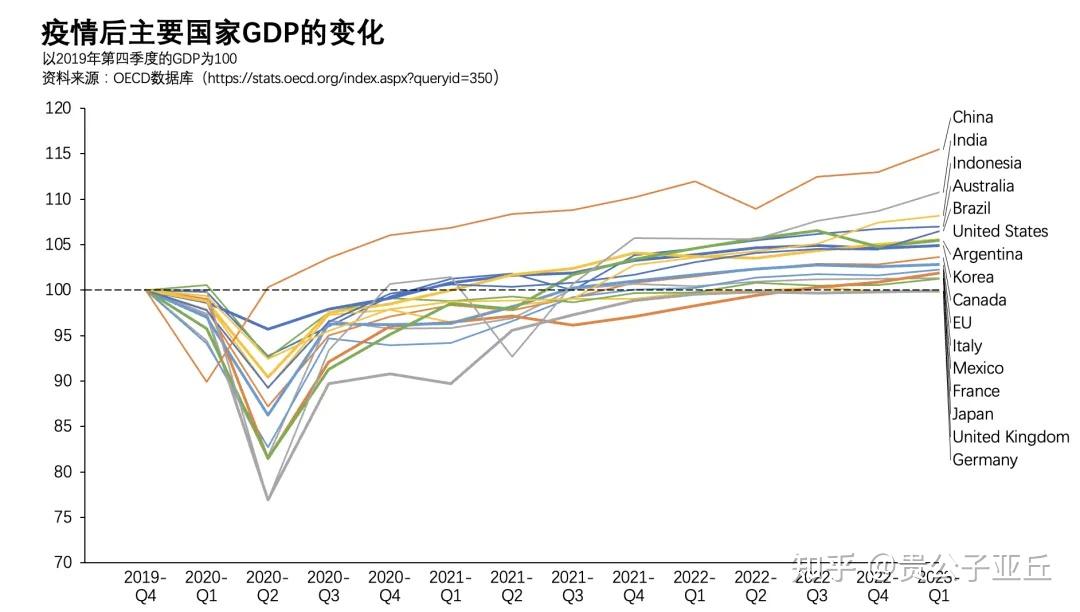 近年来中美GDP 总量的差距真的在拉大吗? - 知乎