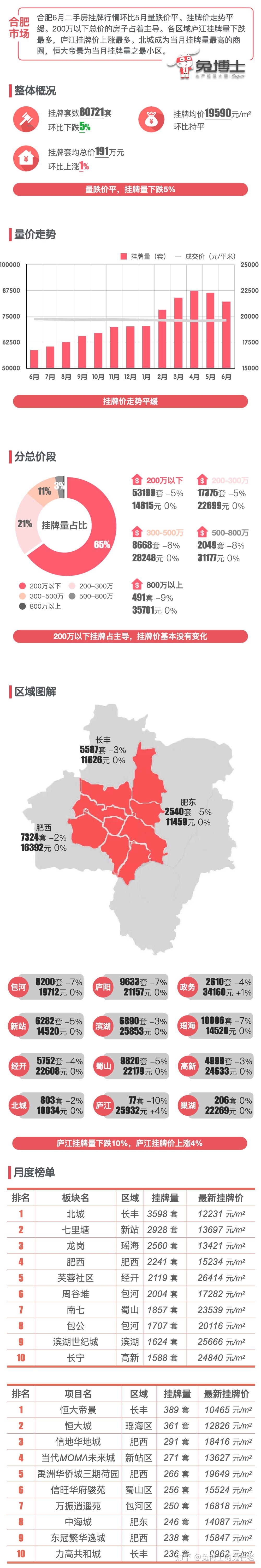 最新｜合肥楼市2023年6月二手房行情解读 - 知乎
