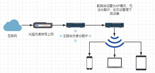 mesh组网和直接两个路由器有什么区别