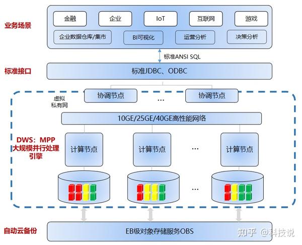 万物互联，华为DWS云数仓助企业数据灵动起来 - 知乎
