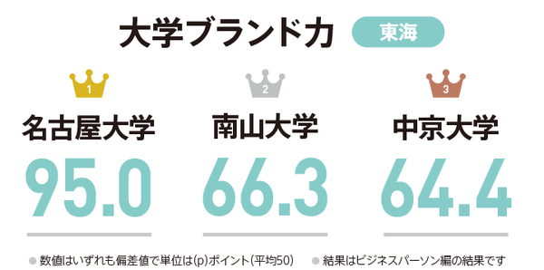 留学日本 最受日本人欢迎的大学是 新鲜出炉的日本大学品牌力排行榜 知乎