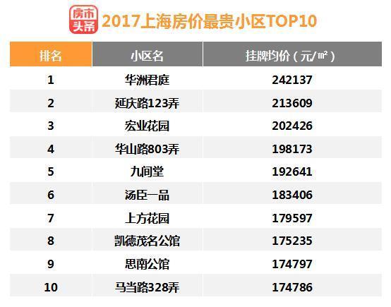 2017年上海房價分析報告哪些小區最貴湯臣一品竟然排第六