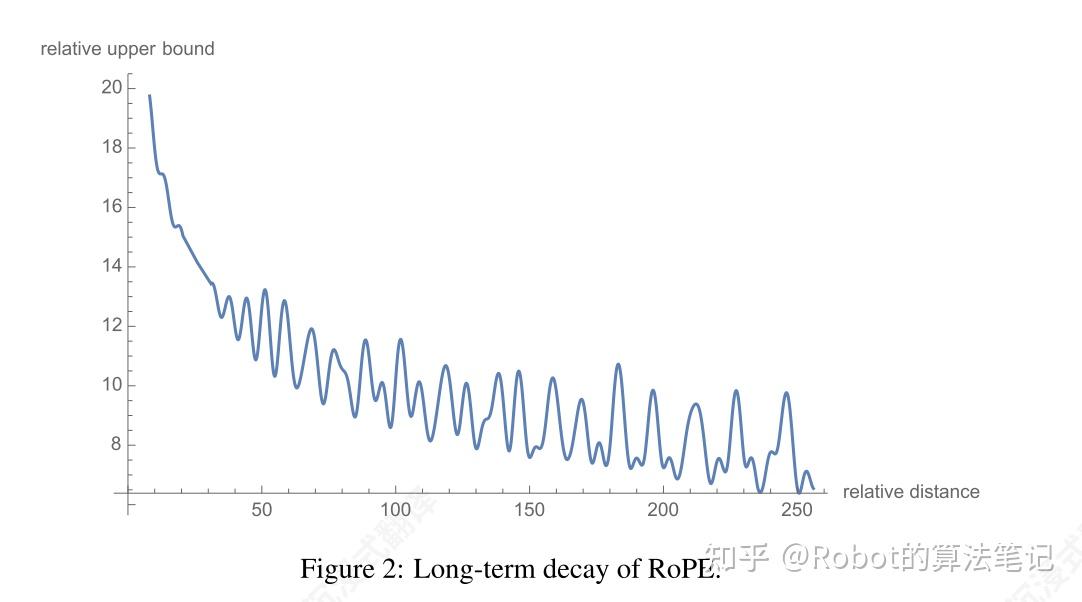 LLM的位置编码和上下文扩展技术RoPE+YaRN - 知乎