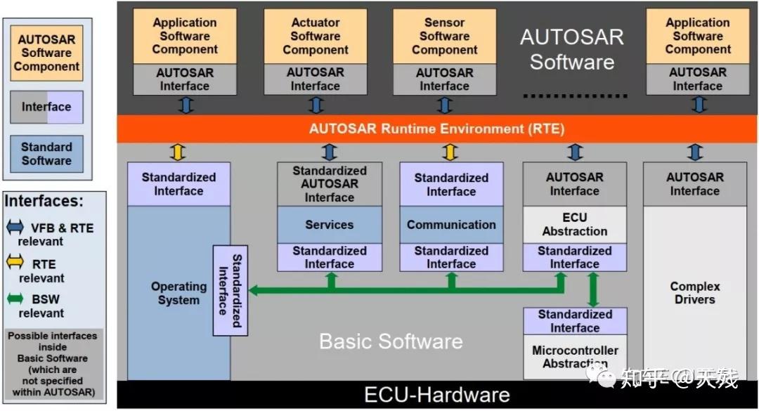 AUTOSAR Interface - 知乎