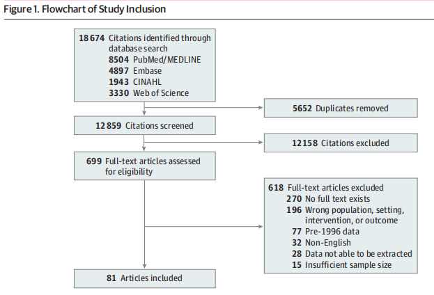 [meta分析]:研究质量一般,但研究样本量大就可以拿下一区13 ?