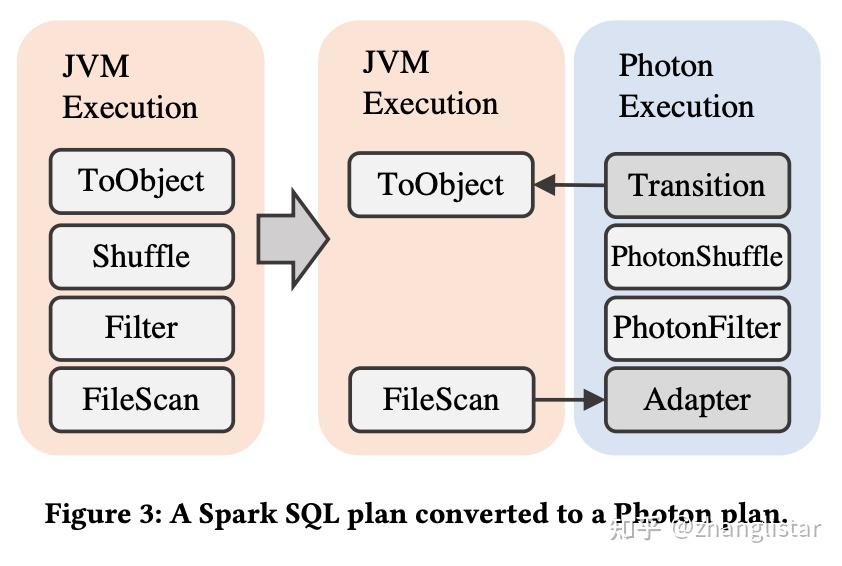 论文解读 Photon: A Fast Query Engine for Lakehouse Systems - 知乎
