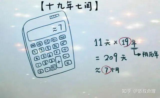 每19年中設置7個閏月,有閏月的年份一年383天或384天,稱為閏年.