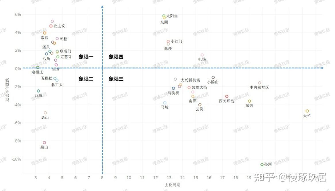 北京楼市:去化周期vs抗跌水平,你的房子如何? - 知乎