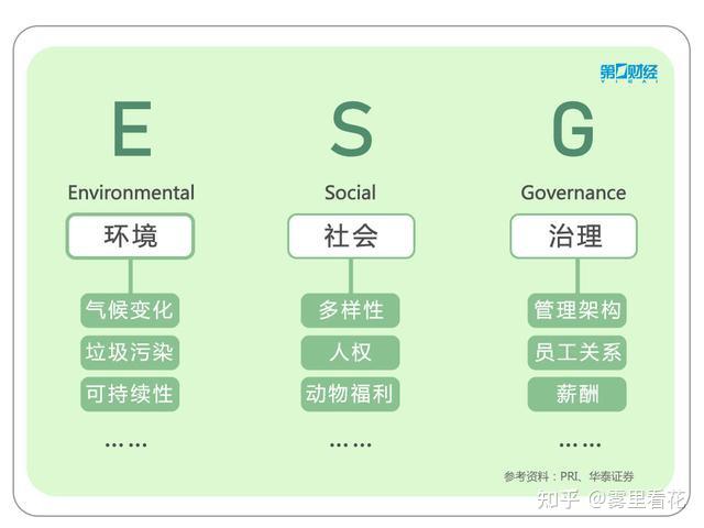 esg是什么意思啊? - 知乎