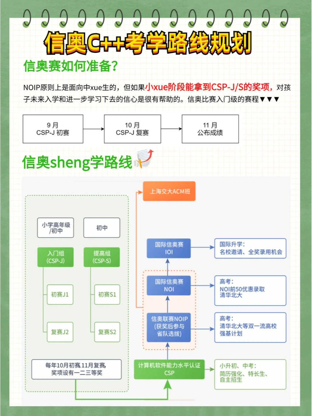 一张图看懂奥数和信奥哪个更值得学 知乎 