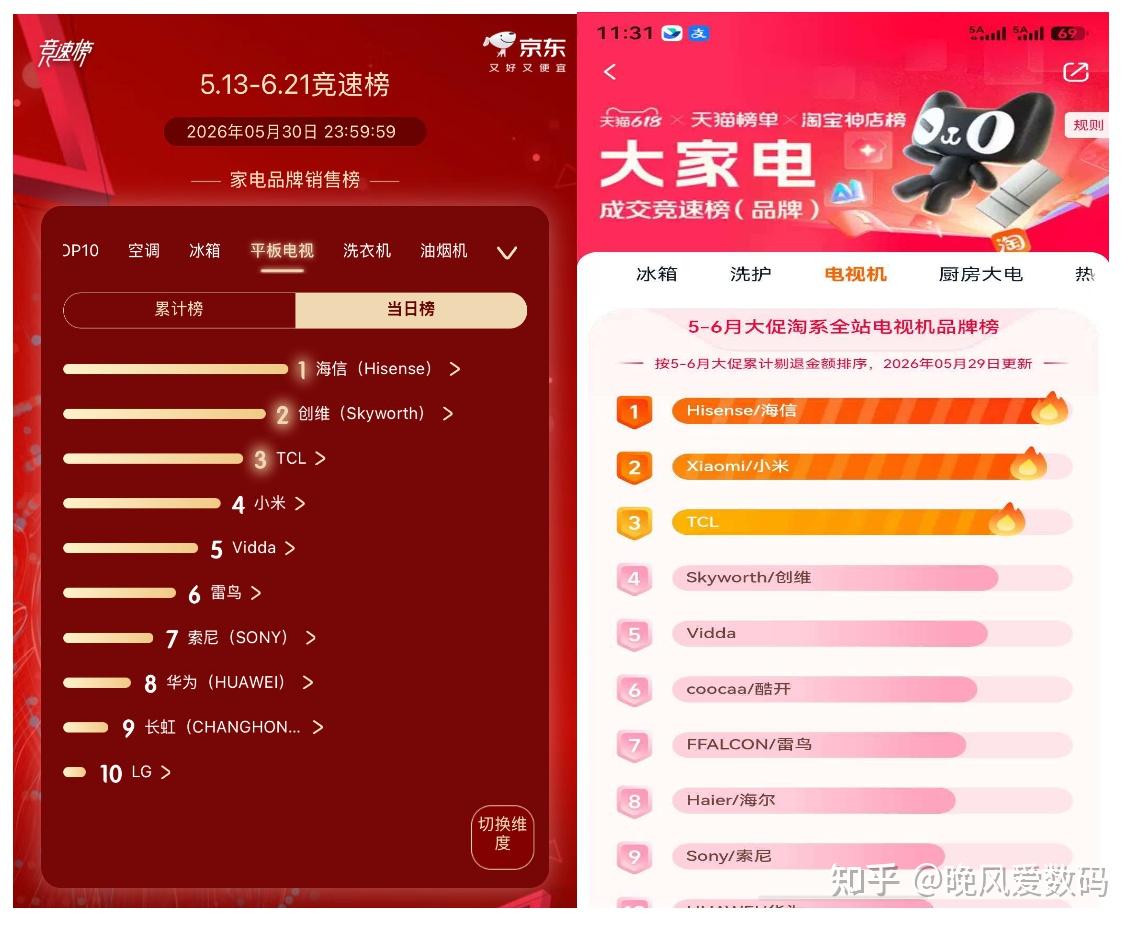 618电视大战分出高下,海信凭借RGB-Mini LED 技术拿下双平台销冠!海信小墨E5S Pro延续E5系列销冠口碑