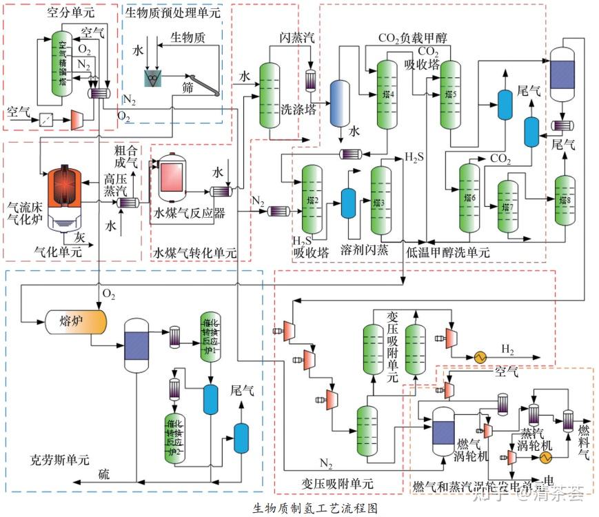 生物质制氢 - 知乎