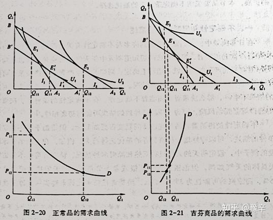 價格變動的替代效應與收入效應