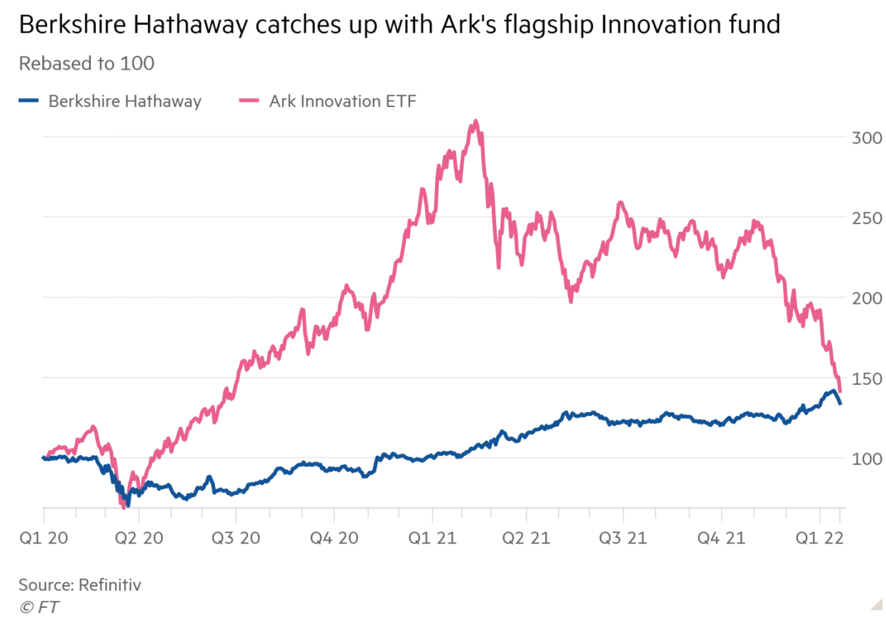 从木头姐的大跌，看巴菲特的老生常谈- 知乎