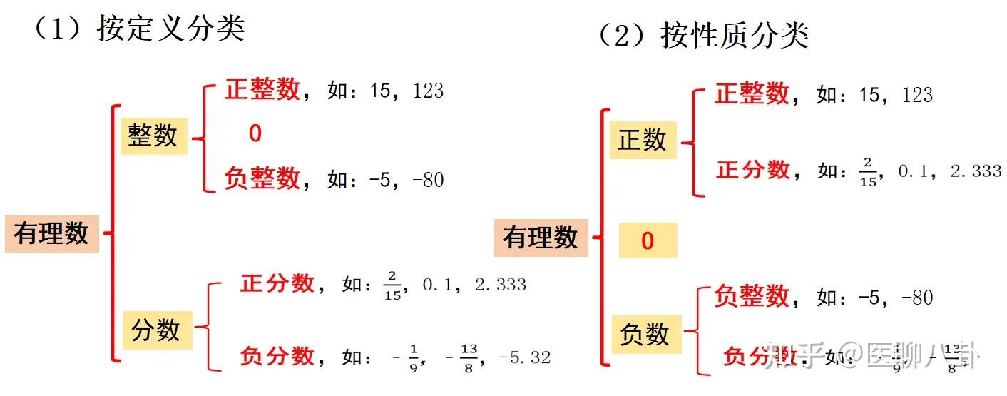 有理数该如何引入? - 知乎