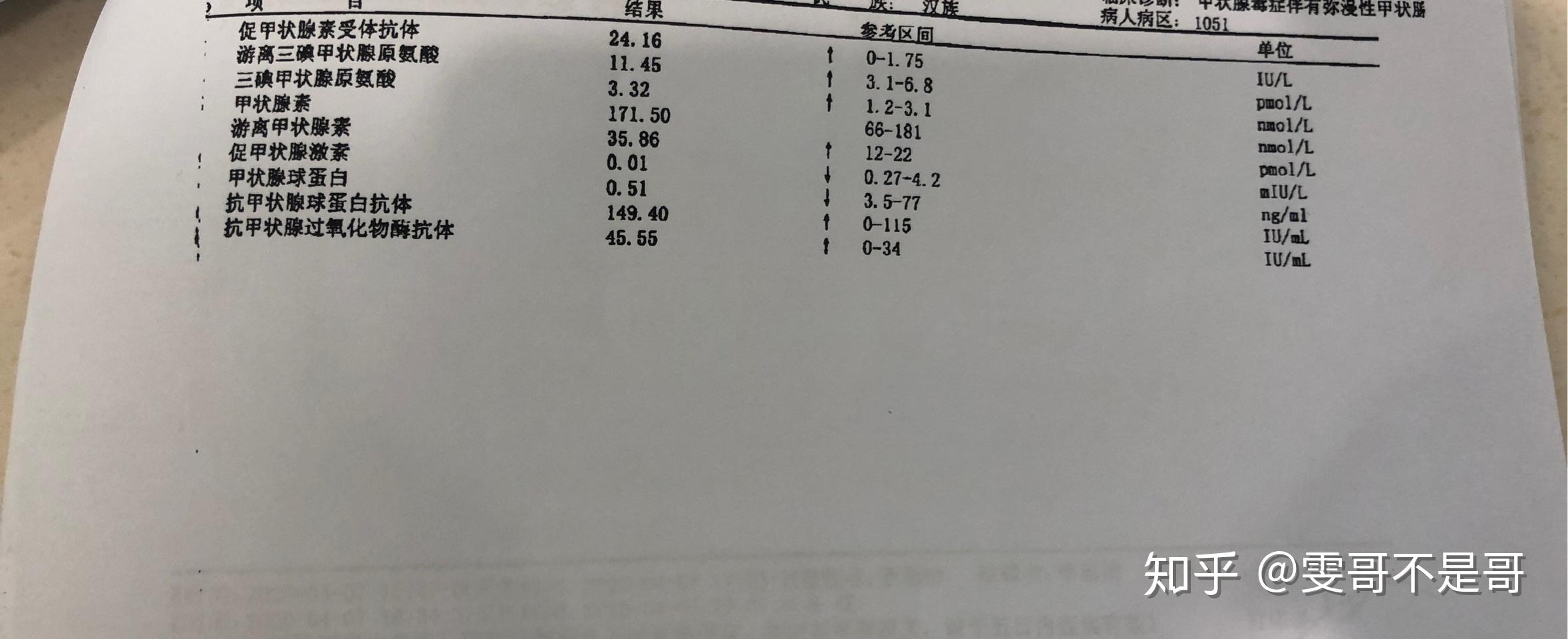 158915891589158915医生说大部分指标已经正常了