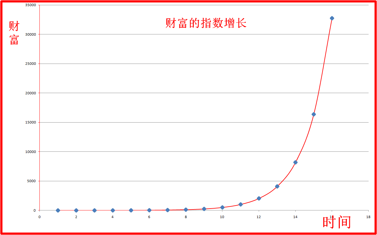 如何让收入指数级增长